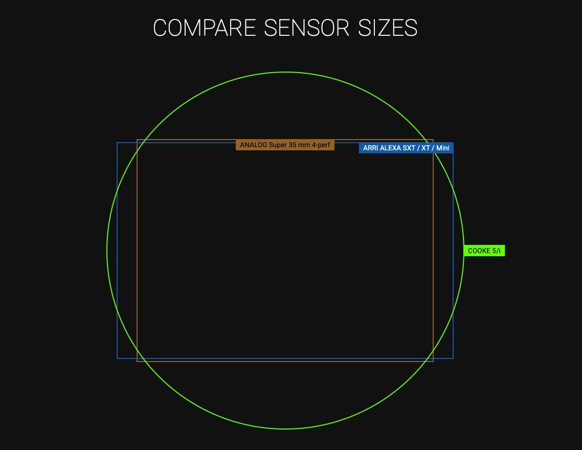 compare camera senzor sizes
